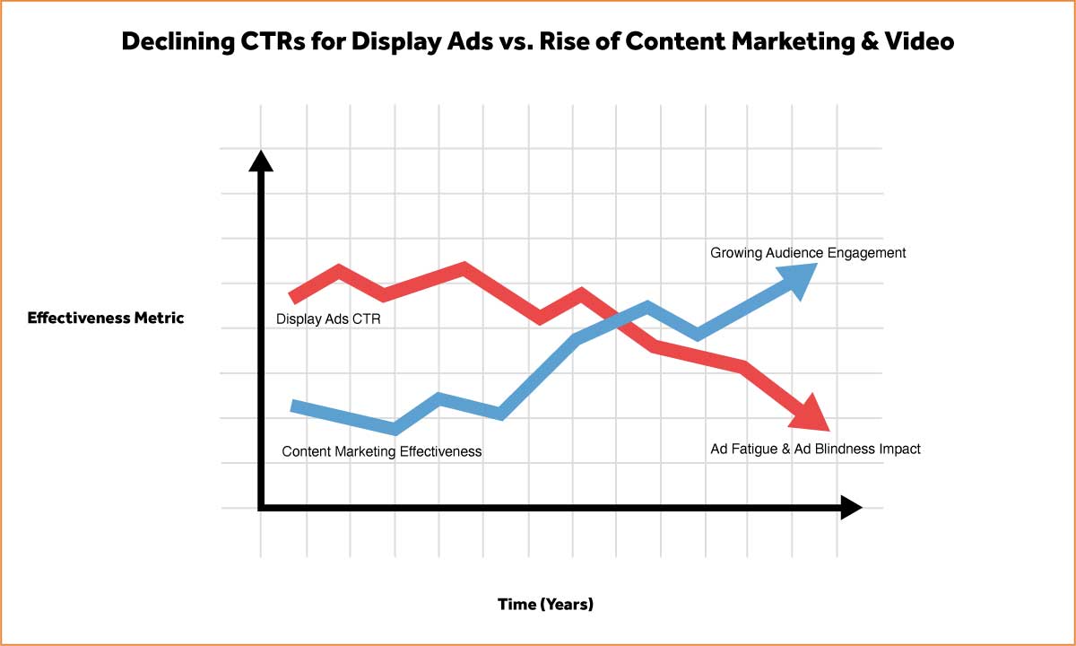 Line graph infographic showing the decline of display advertising click-through rates over time contrasted with the rising effectiveness of content marketing and video marketing.