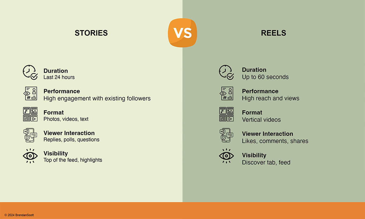 A side-by-side comparison infographic titled 'Stories vs. Reels'. The infographic highlights five key differences between Stories and Reels: Stories: Duration: Last 24 hours, Performance: High engagement with existing followers, Format: Photos, videos, text, Viewer Interaction: Replies, polls, questions, Visibility: Top of the feed, highlights. Reels: Duration: Up to 60 seconds, Performance: High reach and views, Format: Vertical videos, Viewer Interaction: Likes, comments, shares, Visibility: Discover tab, feed. Icons accompany each bullet point to visually represent the differences.